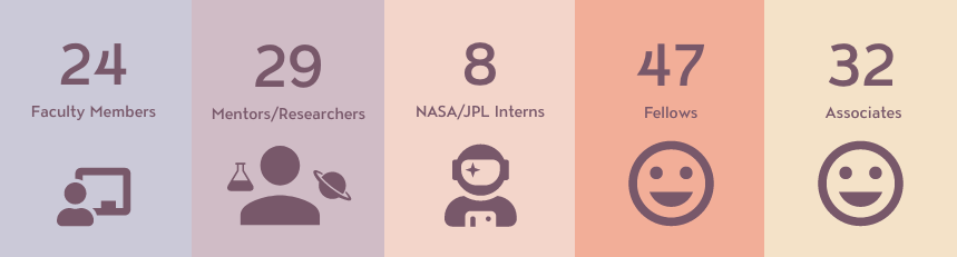 ARCS Insights Chart: 24 Faculty Members, 29 Mentors/Researchers, 8 NASA/JPL Interns,  47 Fellows, 32 Associates