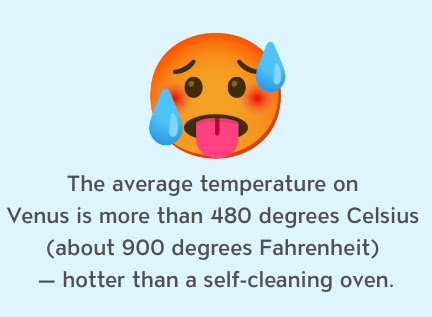 The average temperature on Venus is more than 480 degrees Celsius (about 900 degrees Fahrenheit) – hotter than a self-cleaning oven.