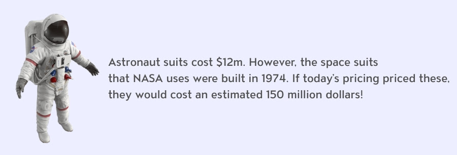Astronaut suits costs $12m. However, the space suits that NASA uses were built in 1974. If today's pricing priced these, they would cost an estimated 150 million dollars!