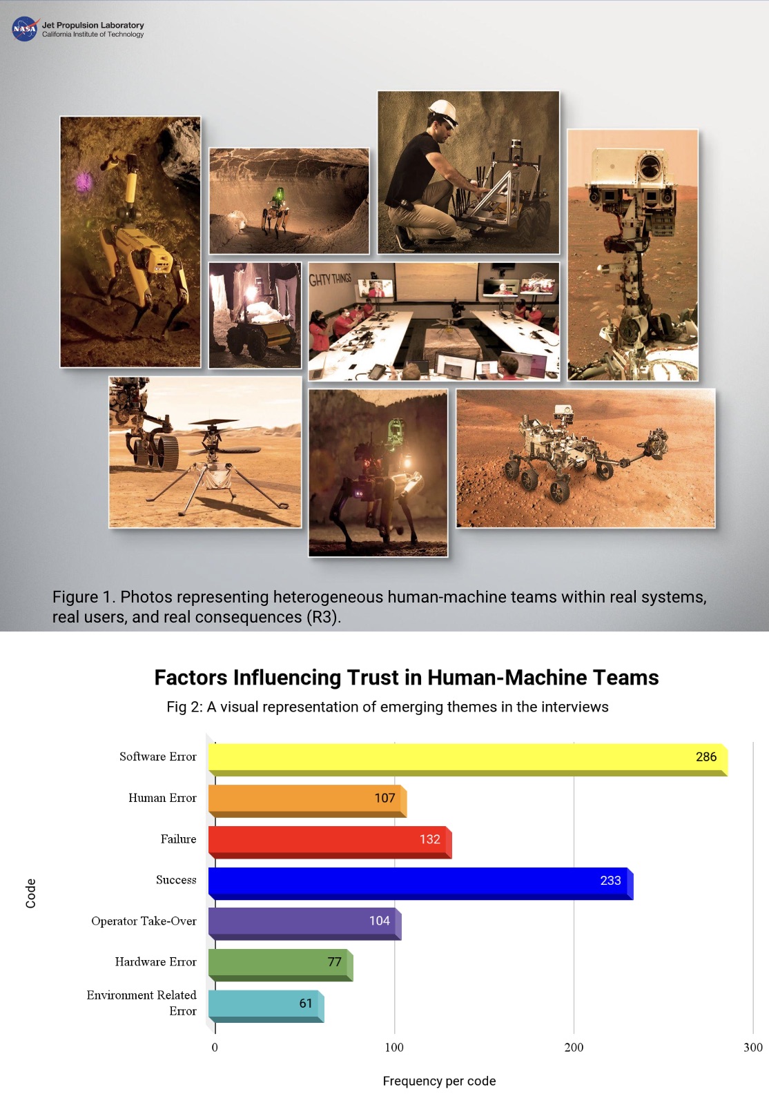 Image collage of heterogeneous human-machine teams and bar graph demonstrating factors influencing trust in human-machine times