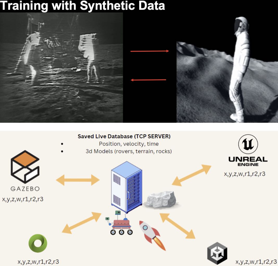 "Training with Synthetic Data" diagram