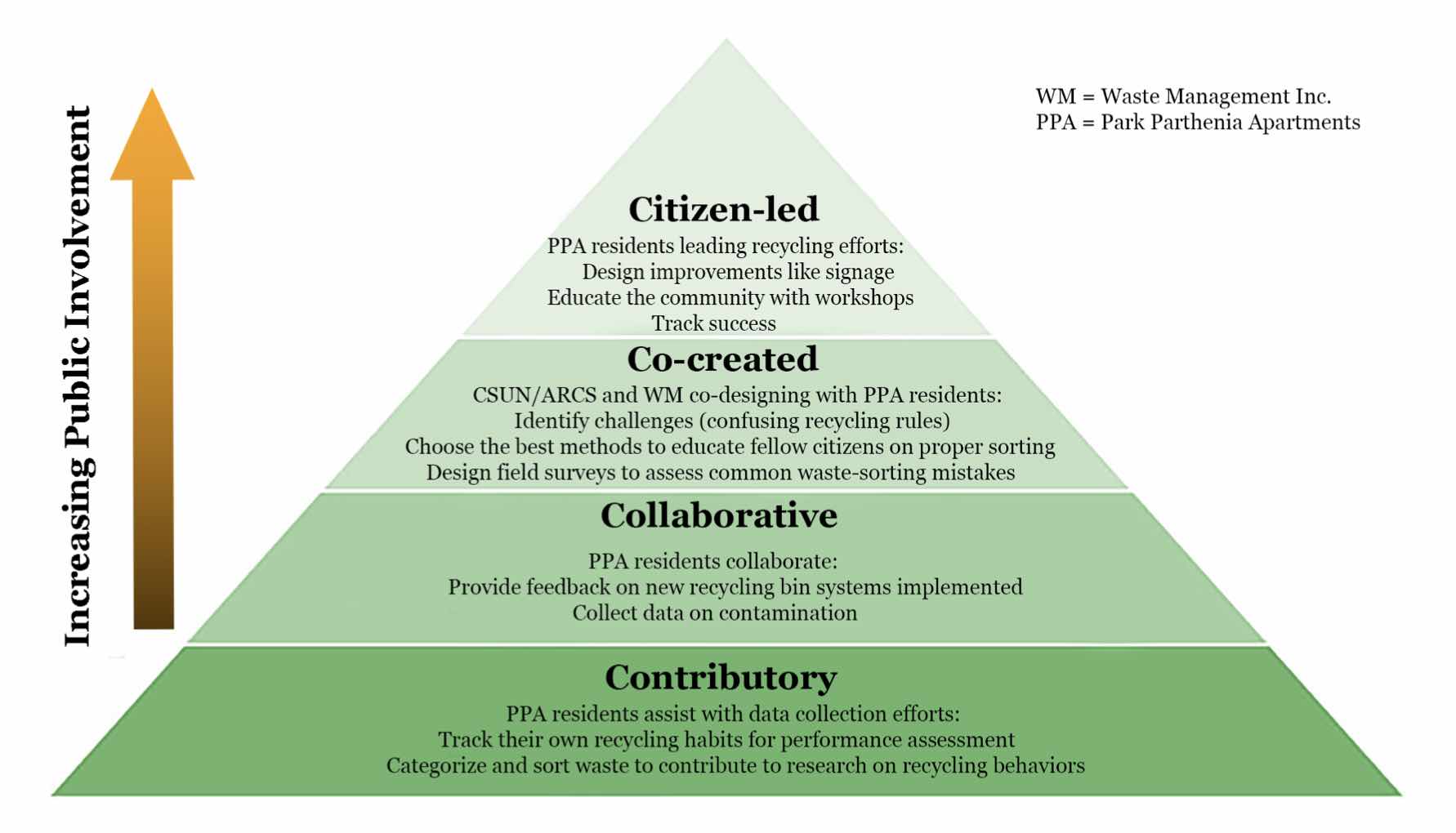 Pyramid chart