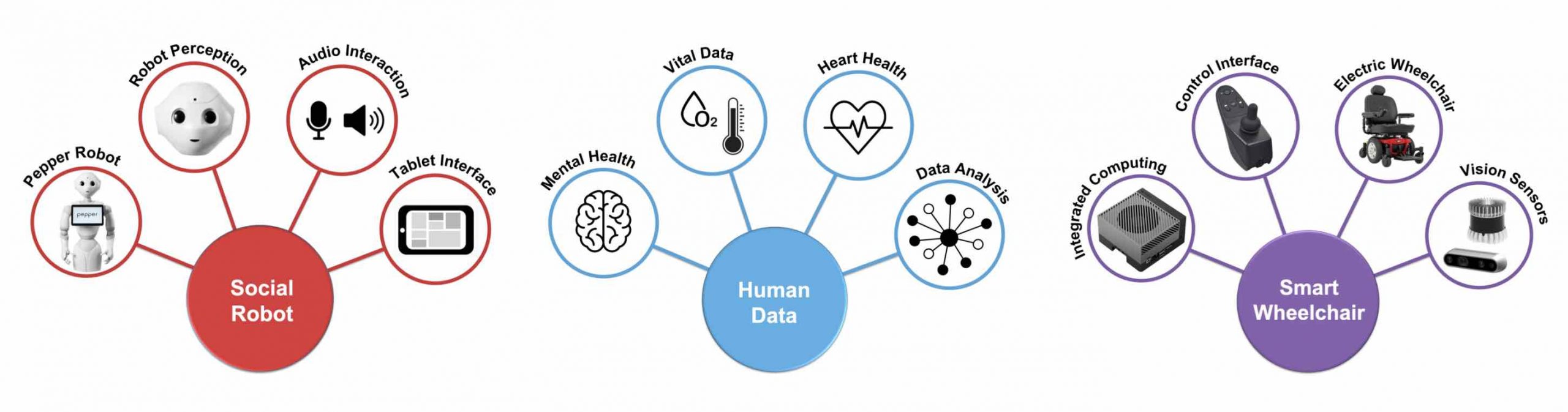 Diagrams describing Social Robot, Human Data, and Smart Wheelchair