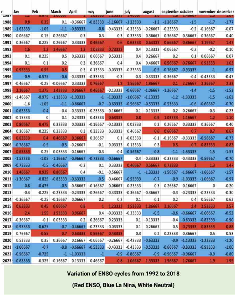 Chart demonstrating variation of ENSO cycles from 1992 to 2018