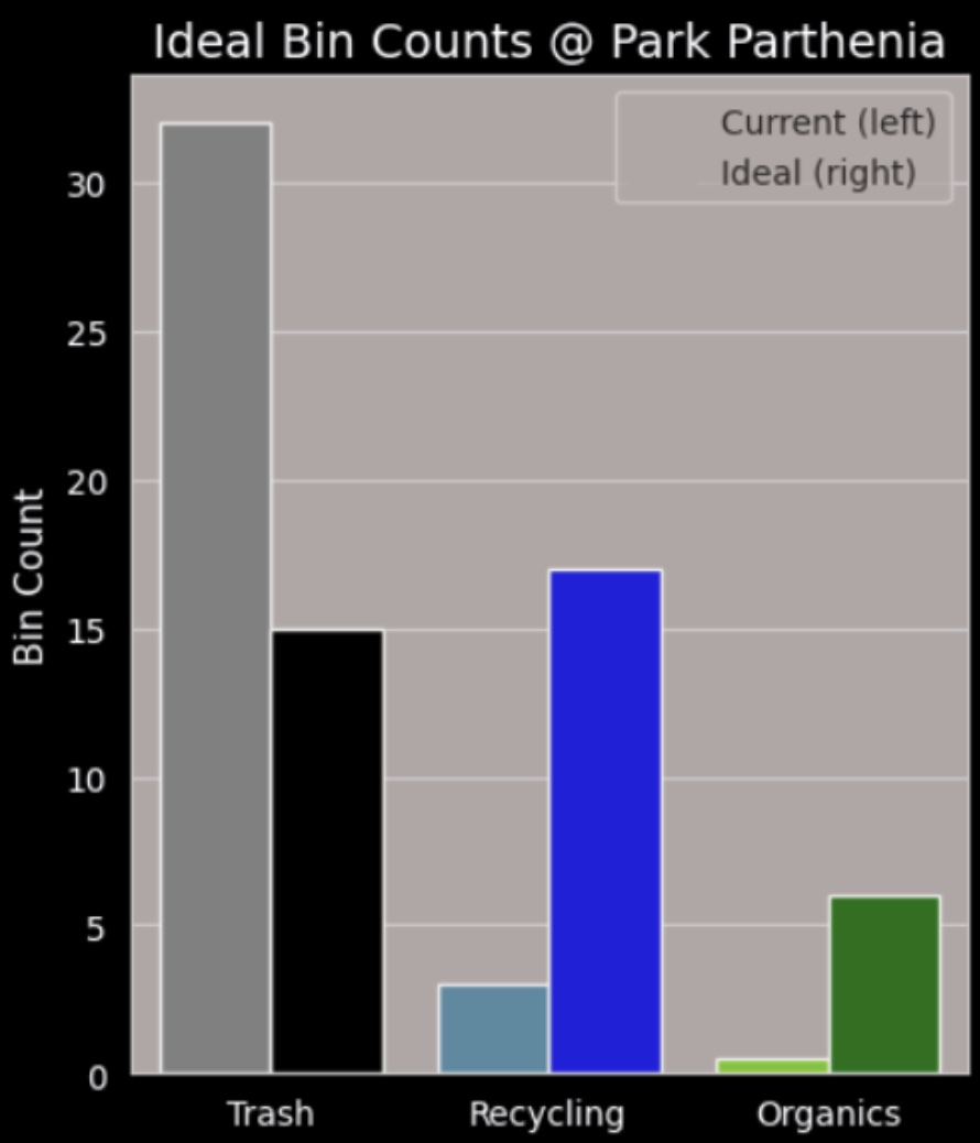 ideal-bin-counts-chart Ideal Bin Counts at Park Parthenia Chart